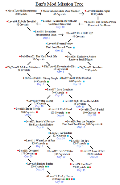 File:Baz's Mod Mission Tree.png